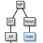 A simplified parse tree.